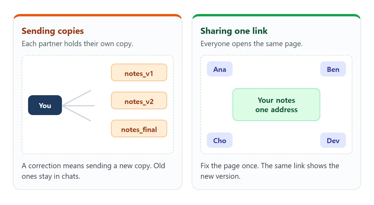 Copies drift apart. A link always shows the current page.