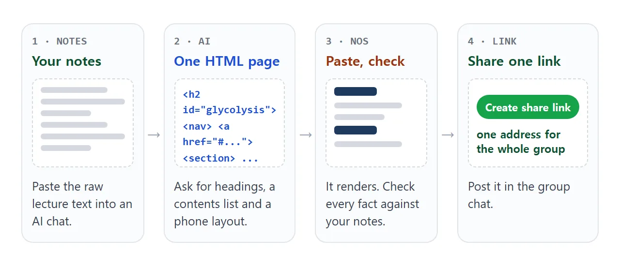 From raw notes to one shared address, in four steps.