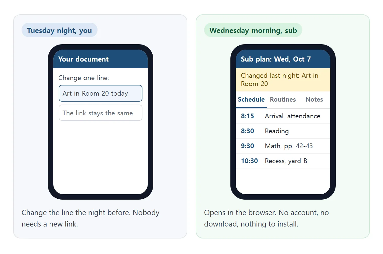 Tuesday night you change one line. On Wednesday morning the sub opens the same link on a phone.