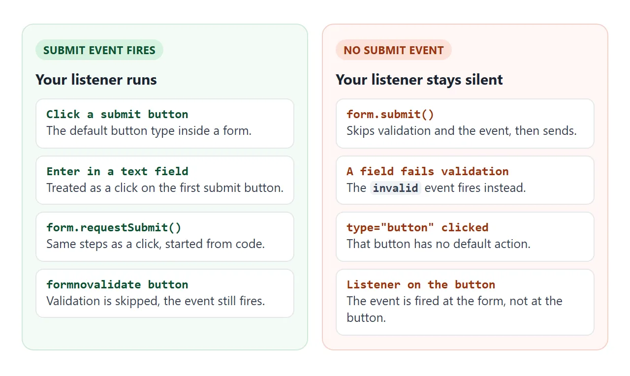 Four ways to trigger the submit event, and four situations where your listener stays silent.