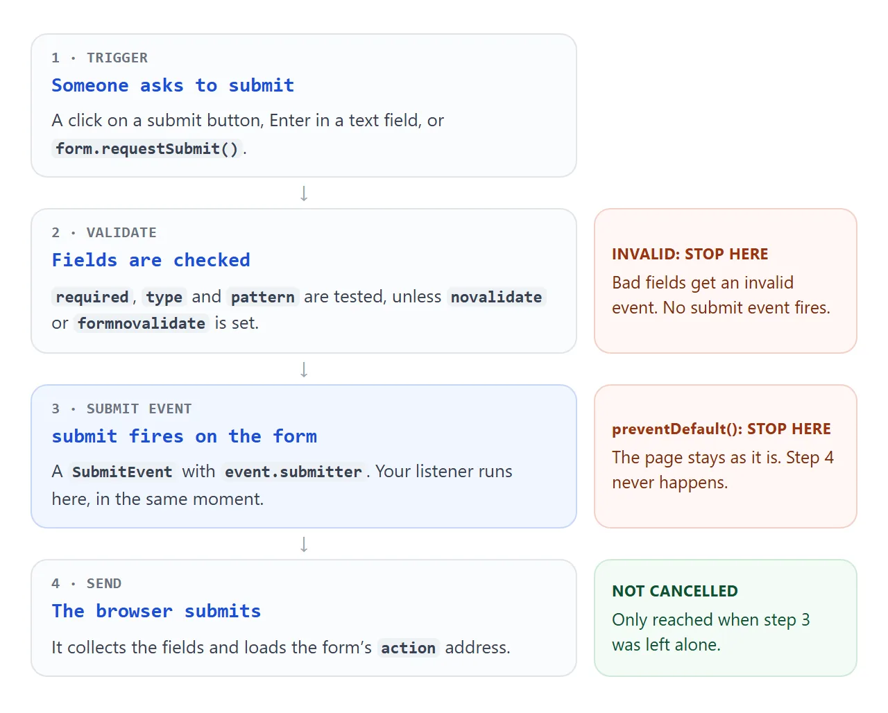 The submit event sits between validation and sending. Cancelling it stops everything after it.