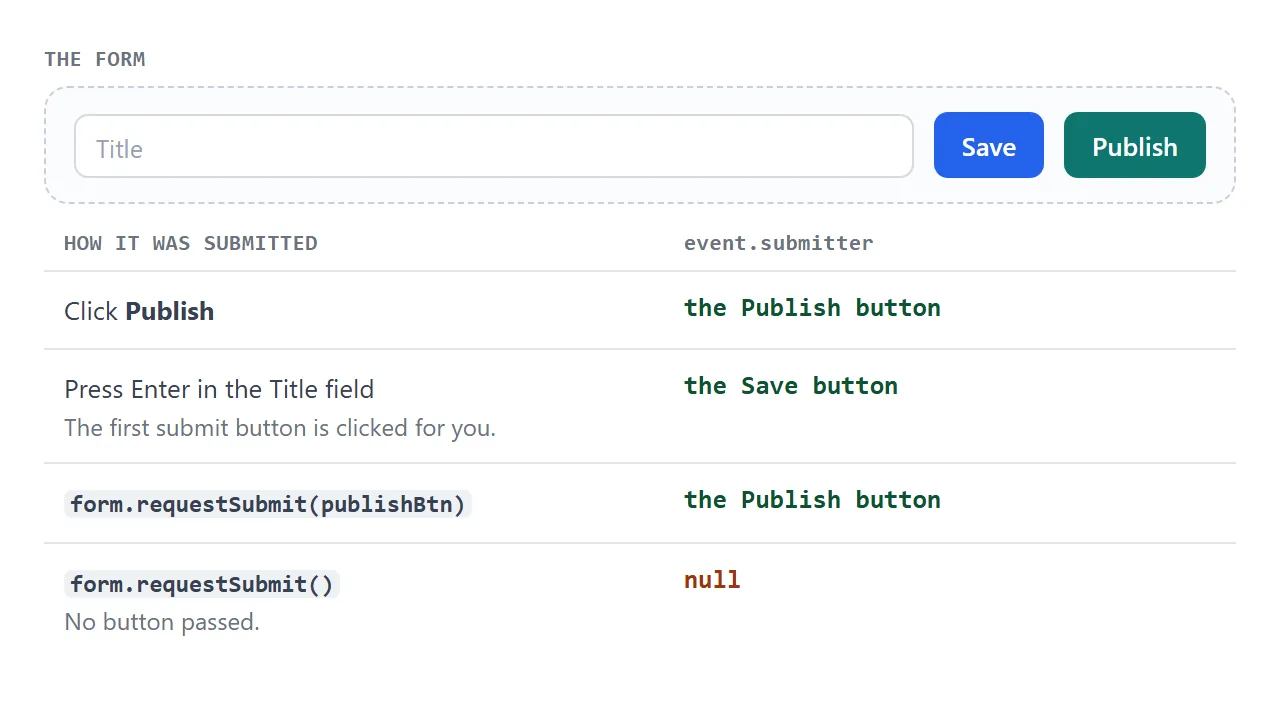 What event.submitter holds for each way of submitting the same form.