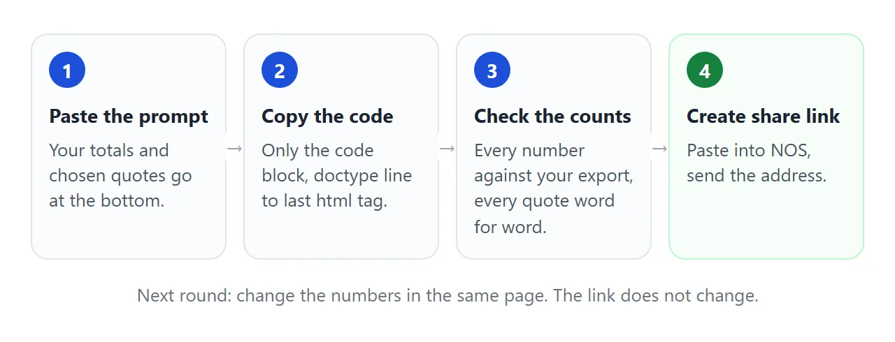 From AI chat to a link, in four steps.