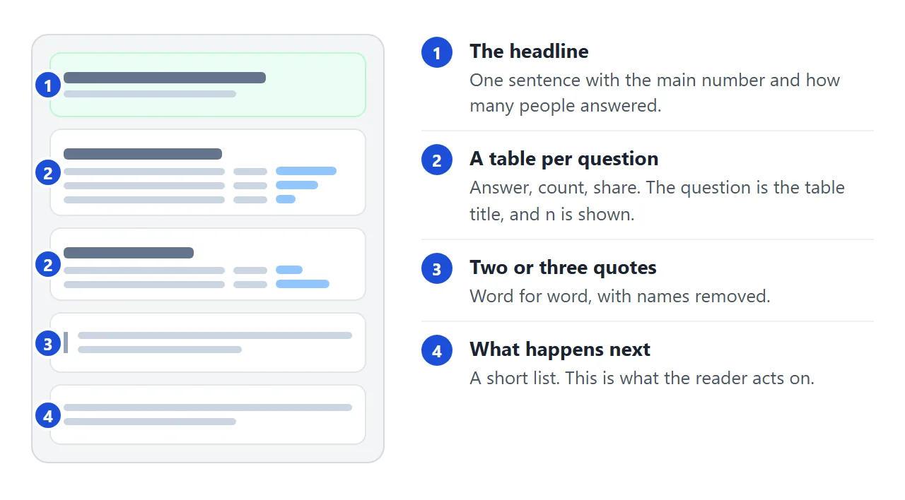 The four parts of the page, top to bottom.