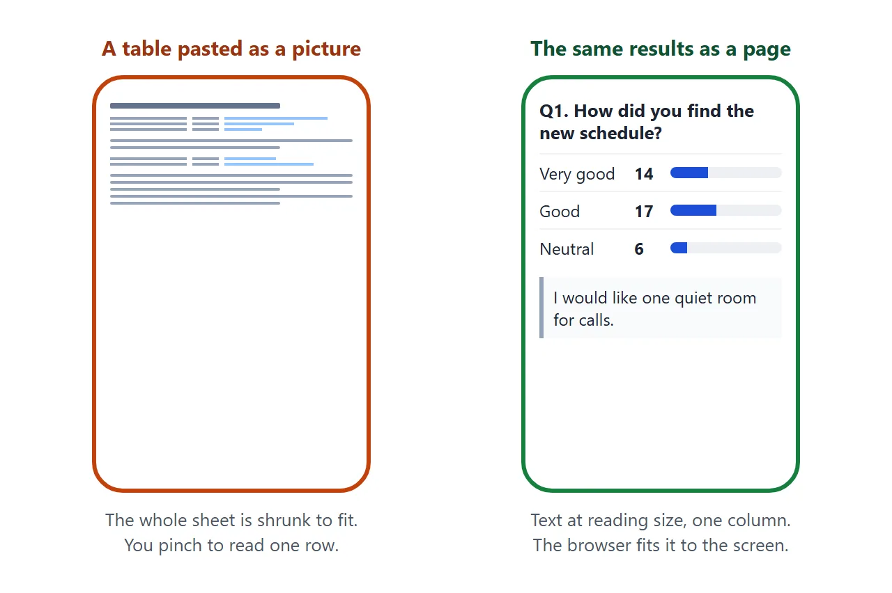 A table sent as a picture, against the same results as a page on a phone.
