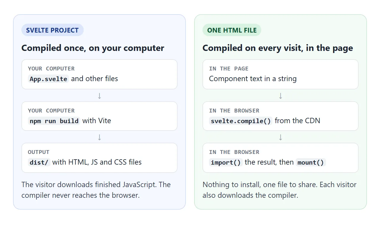 A project compiles before upload. The one-file version compiles in each visitor's browser.