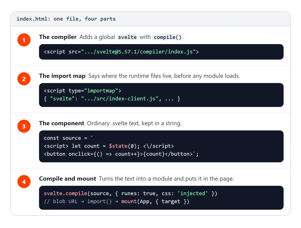 The one-file setup: compiler, import map, component text, then compile and mount.