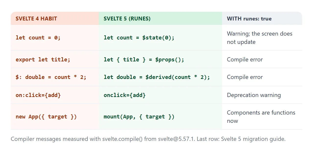 Svelte 4 habits on the left, the rune versions in the middle, and what the compiler says.