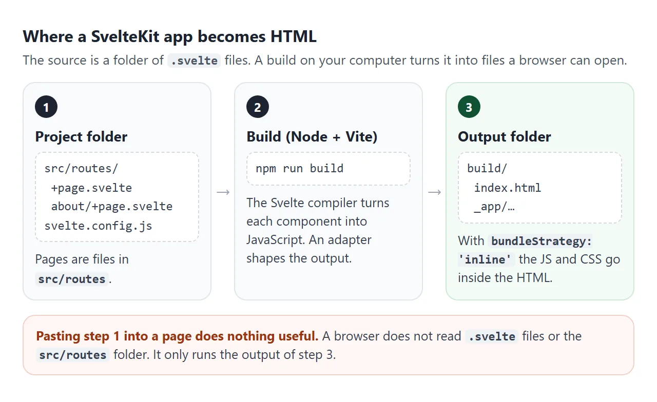 The project folder goes through a build in Node, and only the output folder is HTML a browser can run.