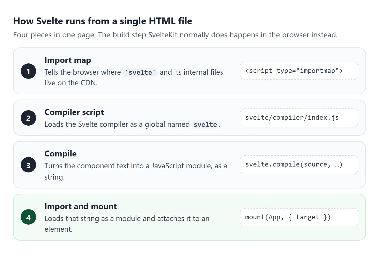 Import map, compiler script, compile, then import and mount.