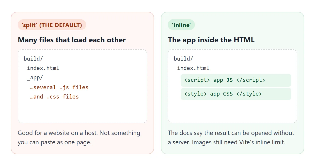 The default splits the app into many files. 'inline' puts the app's JavaScript and CSS inside the HTML.