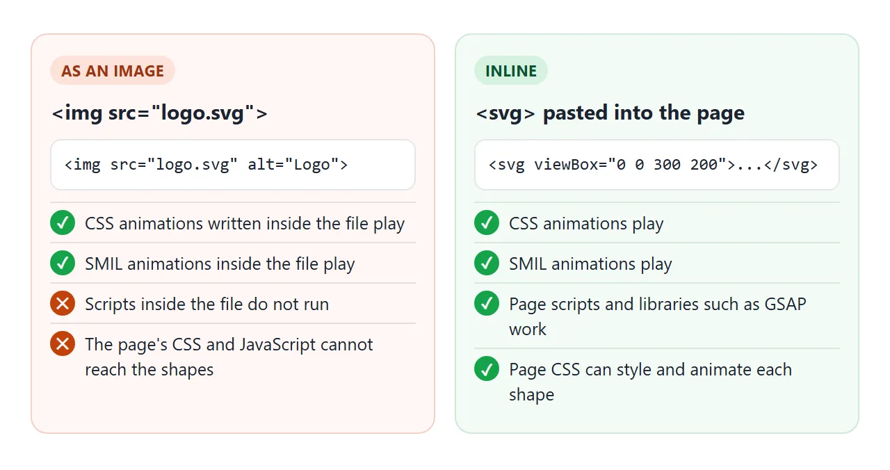 An SVG in an img tag can play its own animation. Only an inline SVG can be driven by the page.