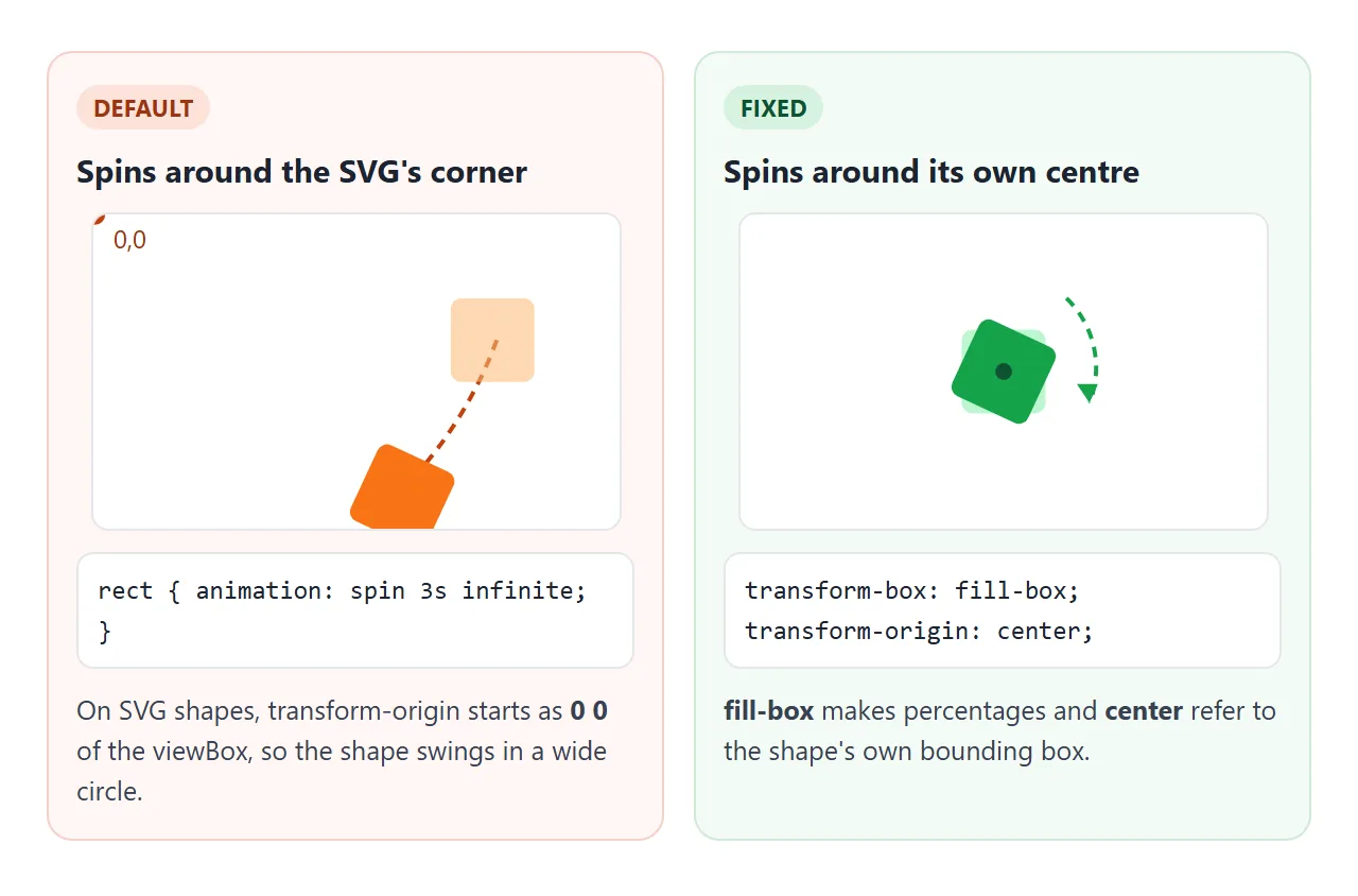 Left: the default origin is 0 0 of the SVG. Right: fill-box moves it to the shape's own centre.