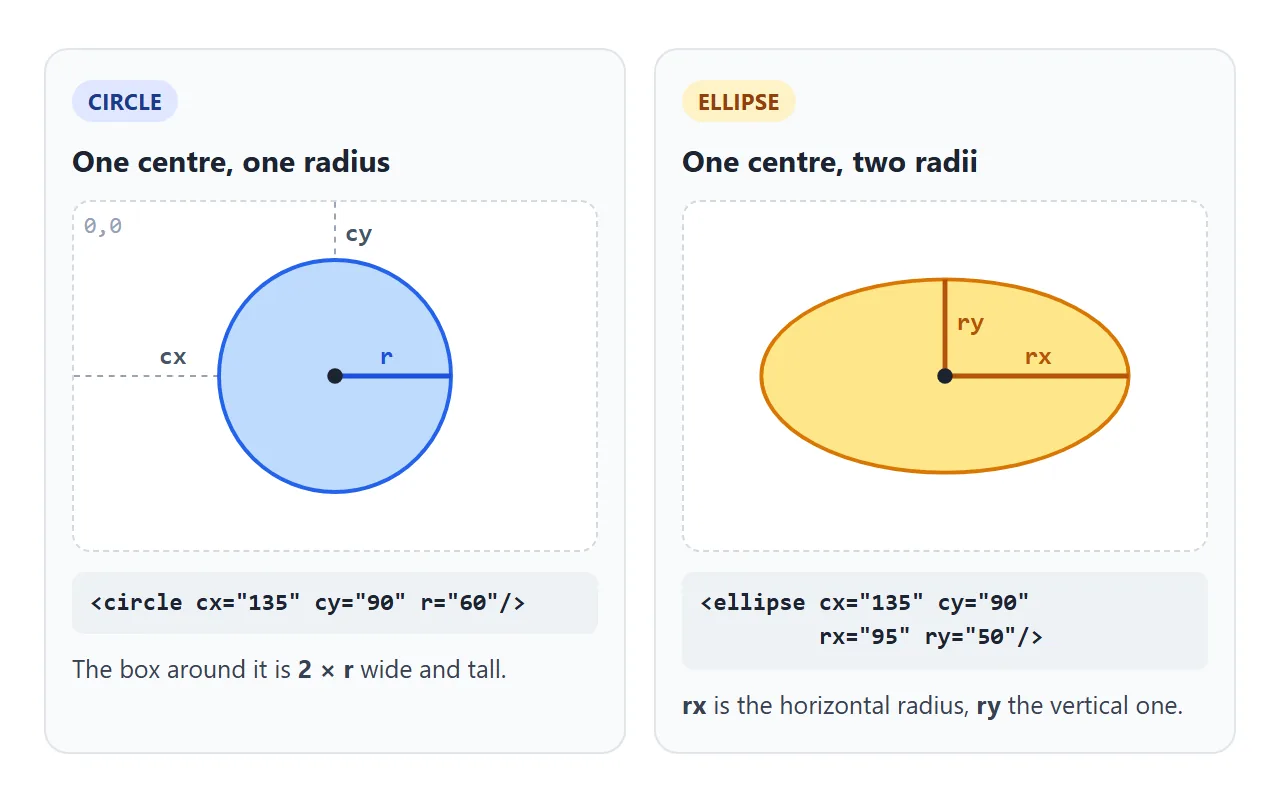 A circle is a centre and one radius. An ellipse is a centre and two.