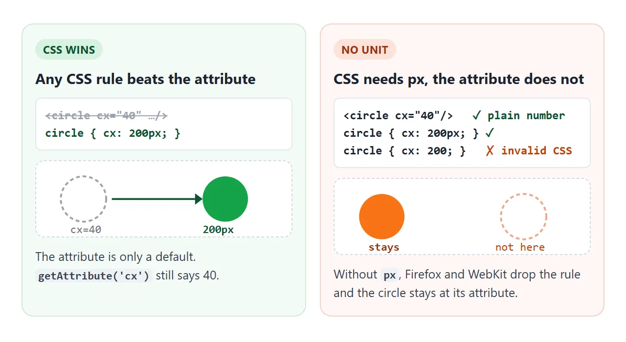 A CSS rule beats the attribute. In CSS the value needs a unit.