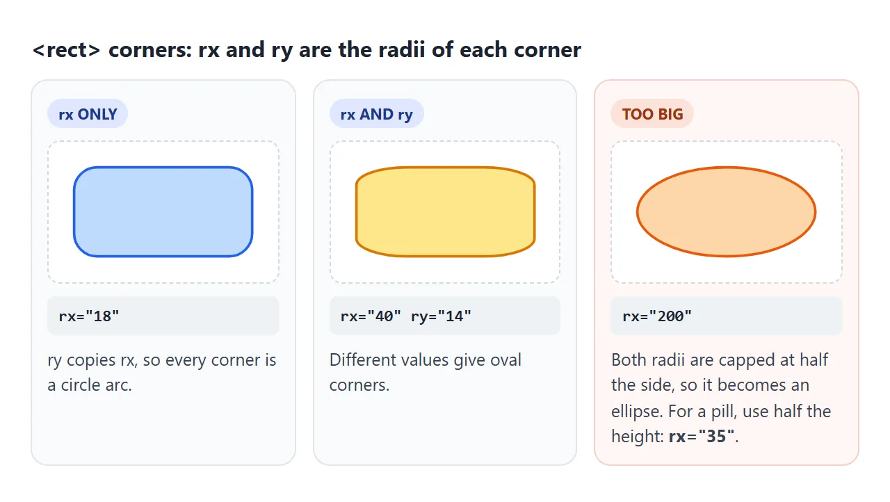 rx alone rounds all four corners evenly. Too large a value turns the rect into an ellipse.