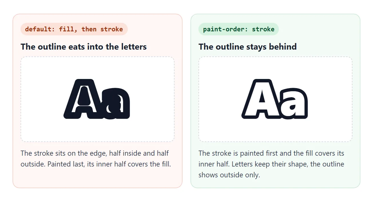 Same text, same 12px stroke. Only the paint order changes.