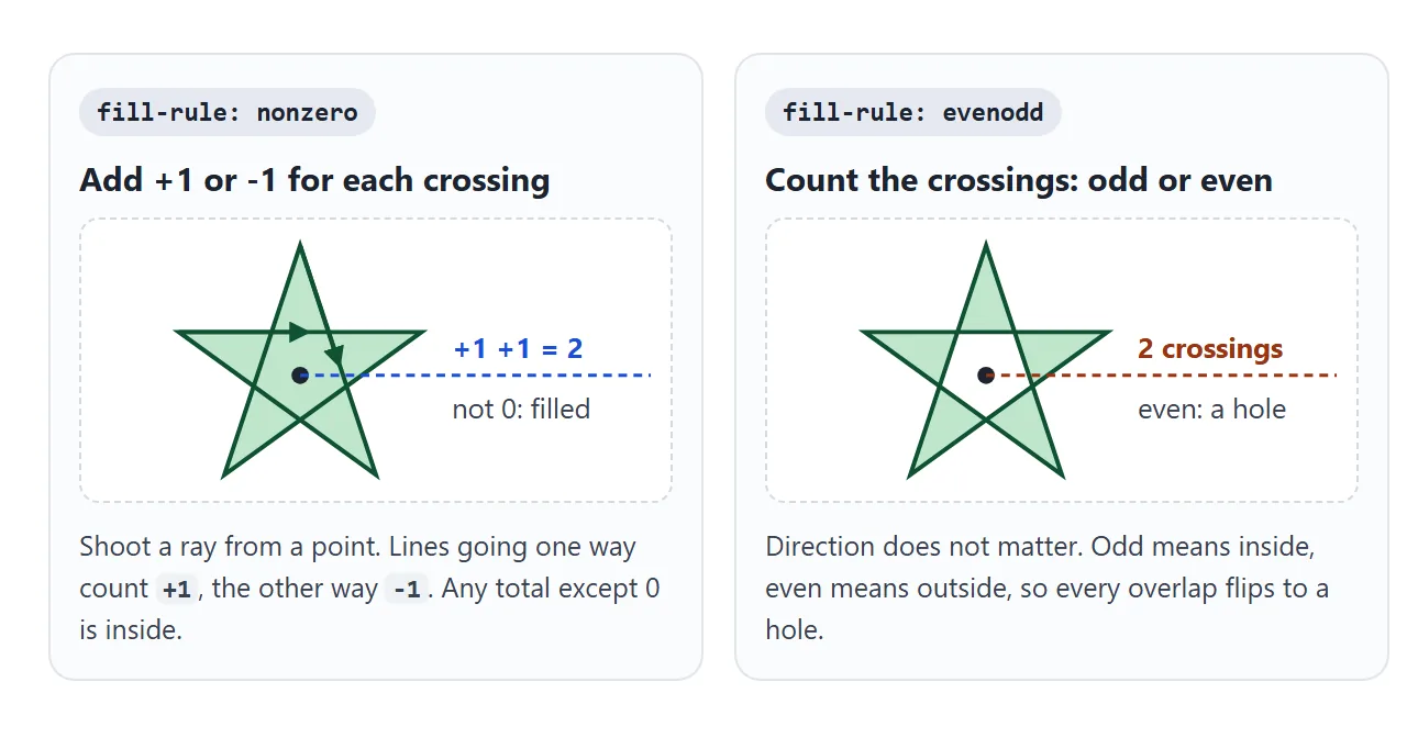 nonzero adds up line directions. evenodd only counts crossings.