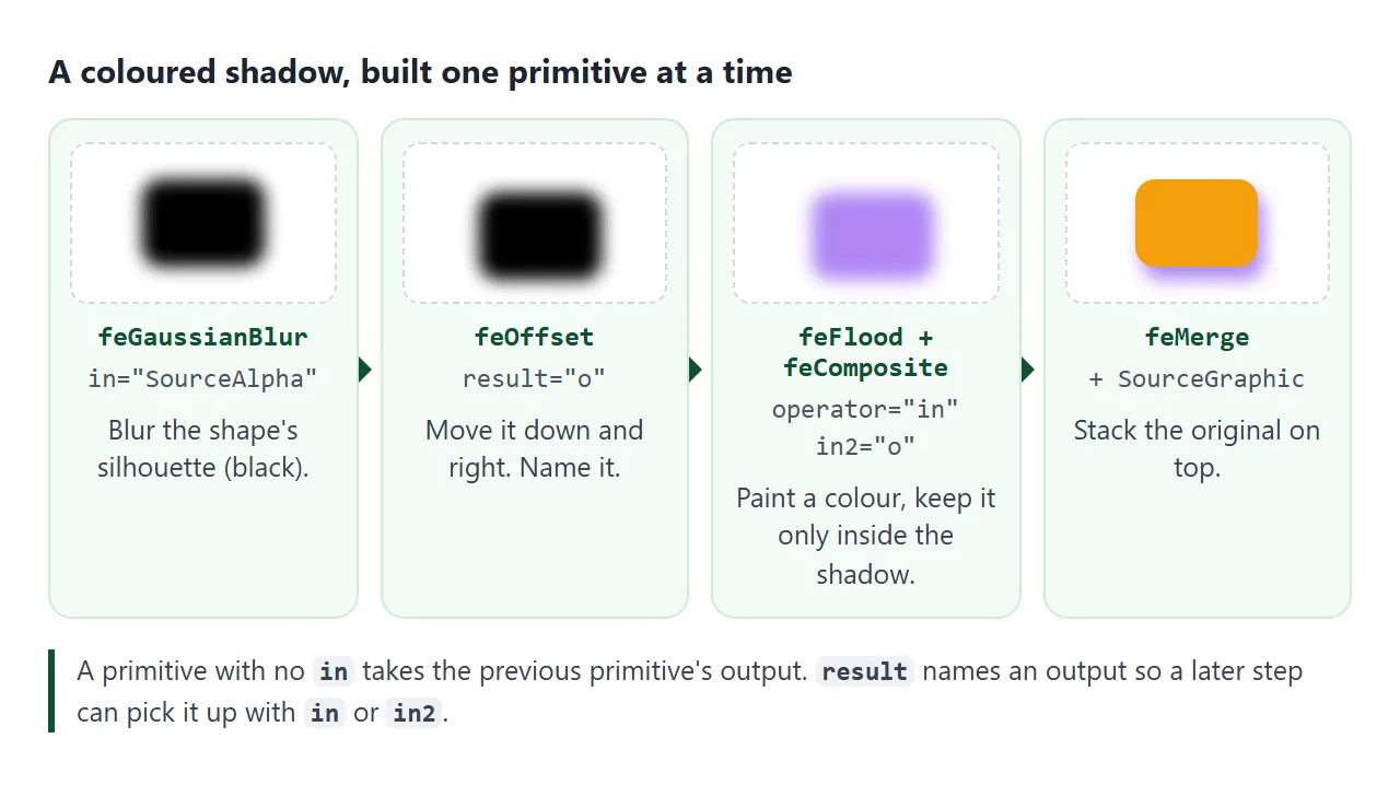 A coloured shadow built from four primitives. Each step feeds the next.