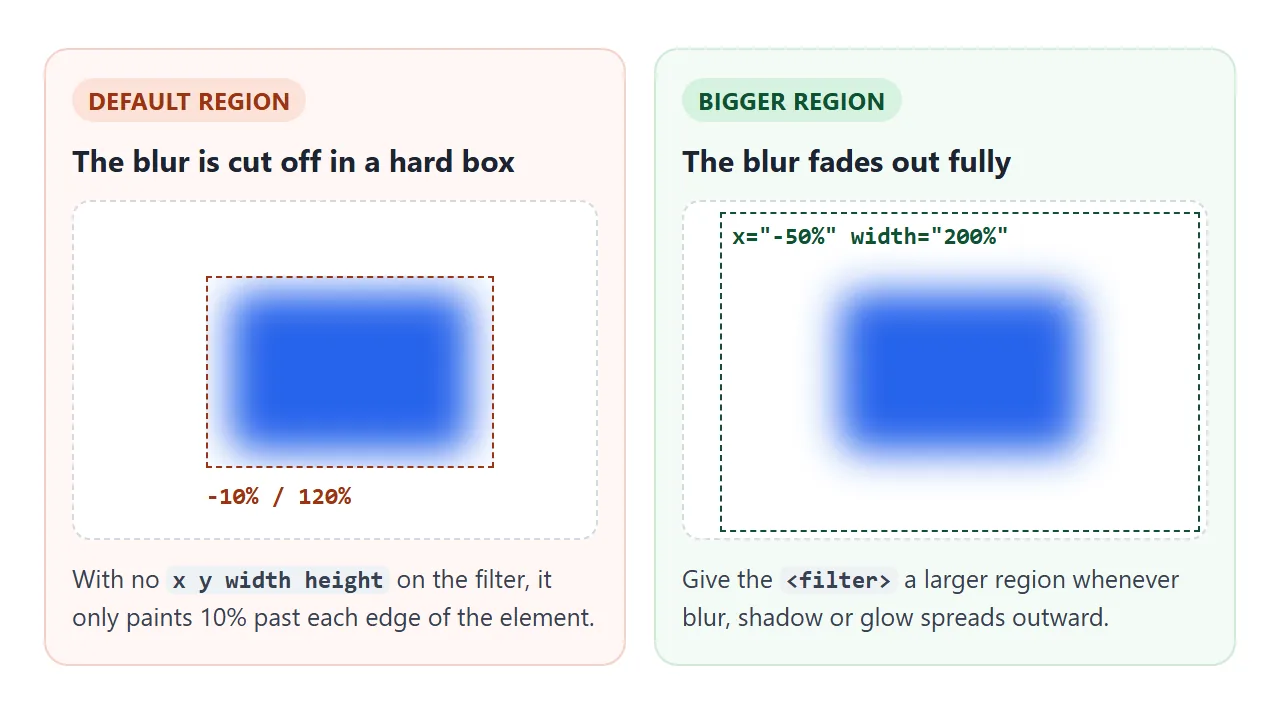 The default filter region ends 10% past each edge. A larger region lets the blur fade out.