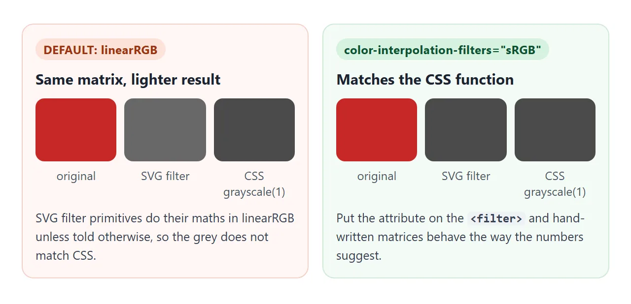 The same feColorMatrix, with and without color-interpolation-filters="sRGB", next to CSS grayscale(1).