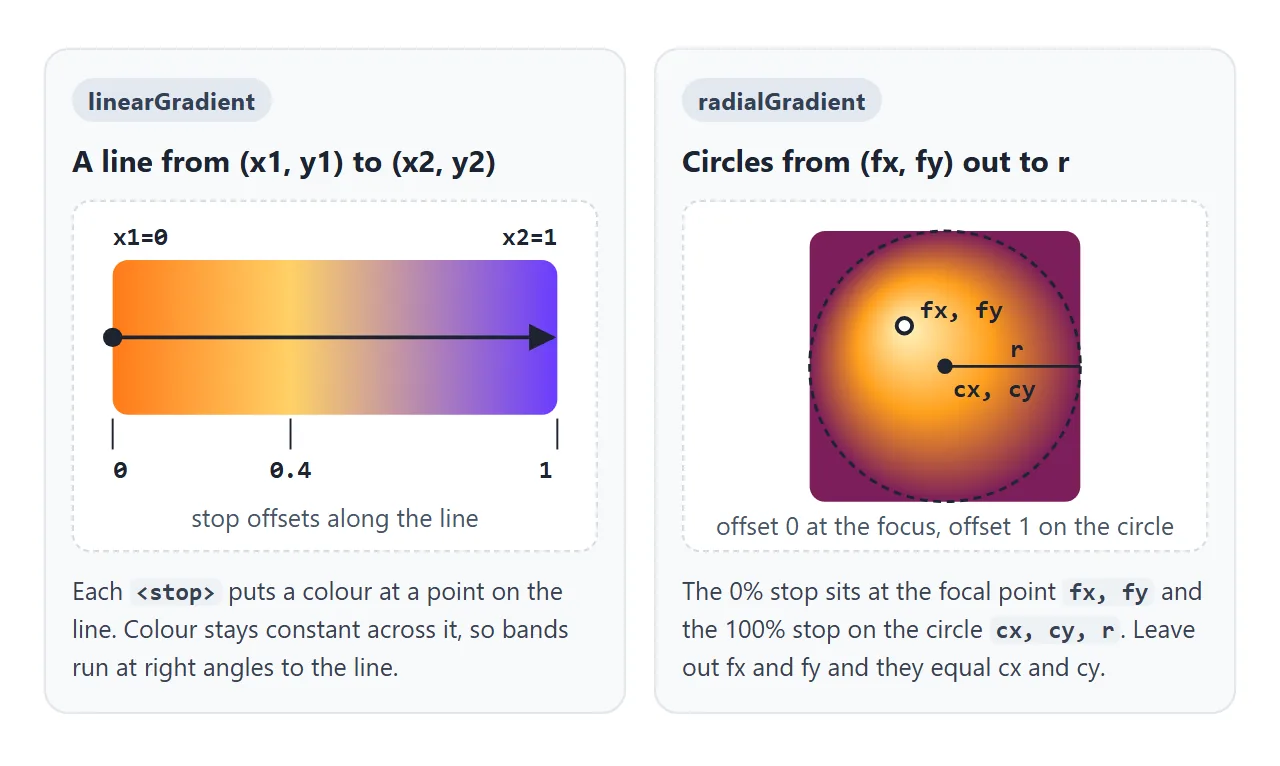 Stops sit along the gradient line (left). A radial gradient grows from the focal point out to the circle (right).