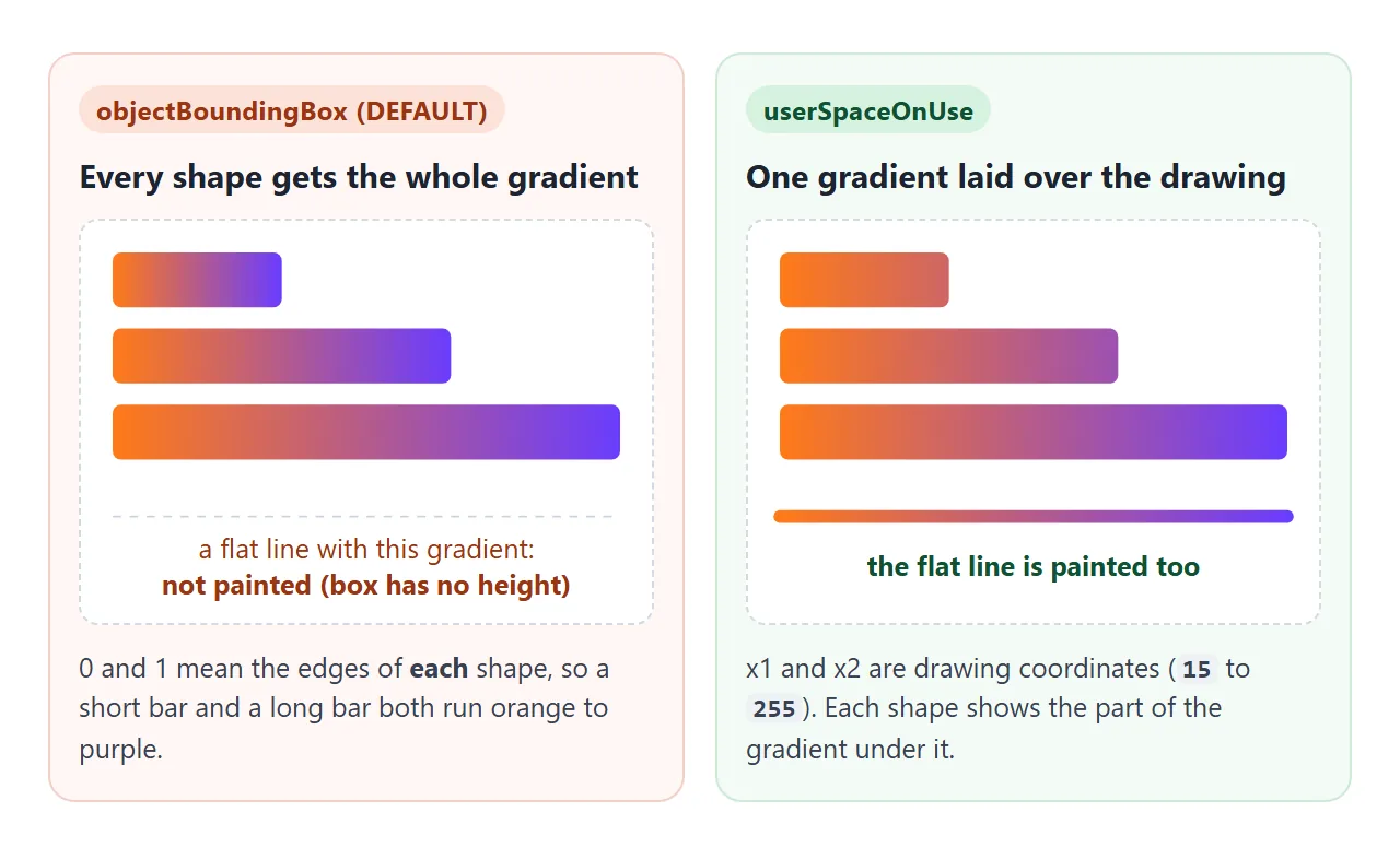 Left: every bar gets the full gradient. Right: one gradient spans the drawing, and the flat line gets it too.