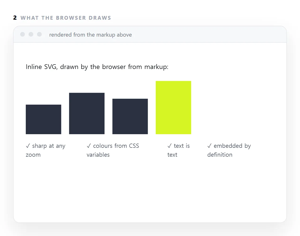 Inline SVG goes straight into the HTML as markup. It scales without blurring, takes its colours from the page's CSS, is read by screen readers when labelled, and travels with the file because it is part of the file.