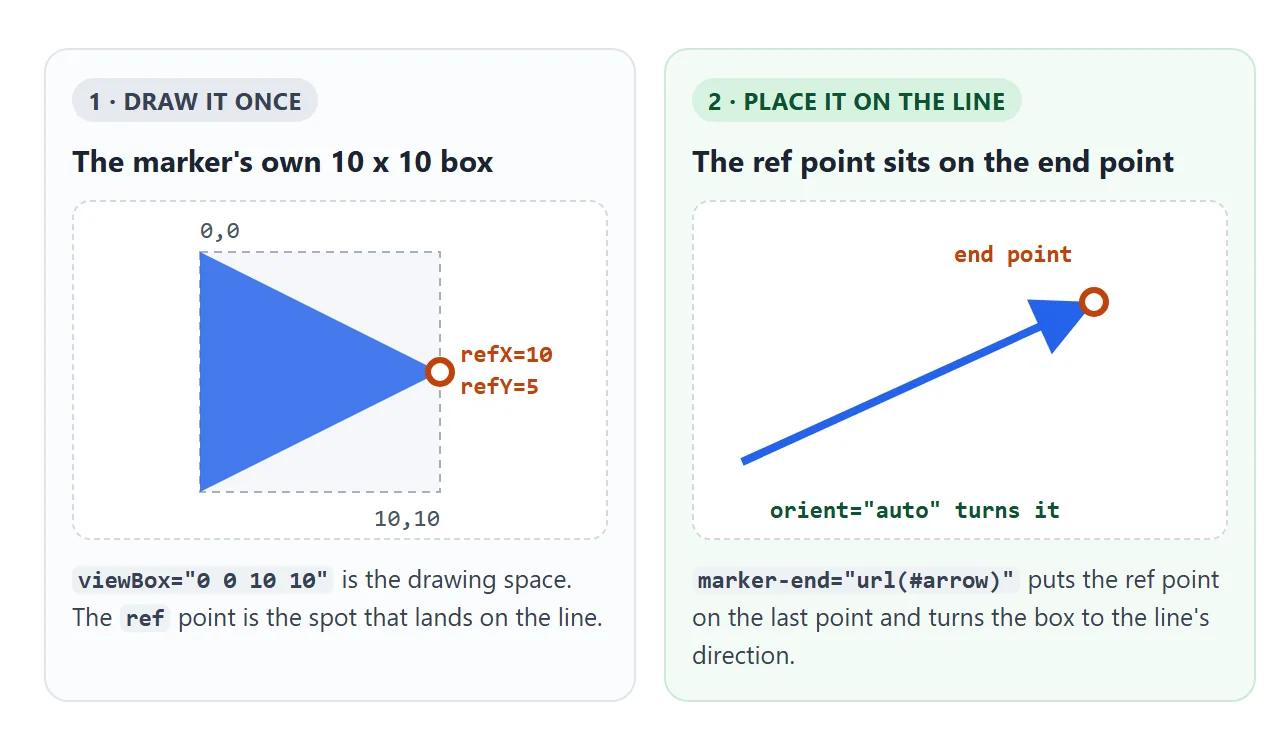 The head is drawn in a 10 by 10 box. The ref point is the spot that sits on the end of the line.