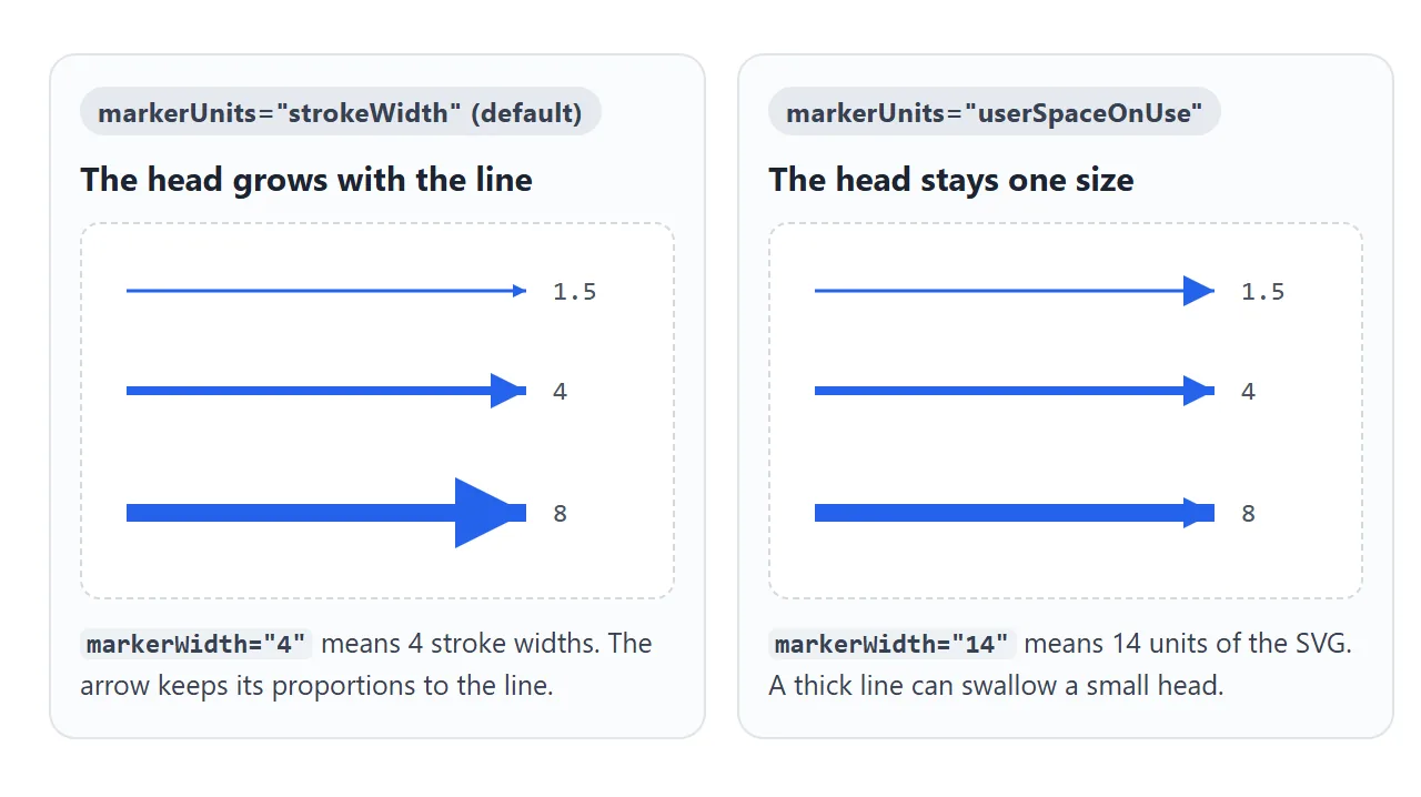 Left: the head scales with stroke-width. Right: it stays one size.