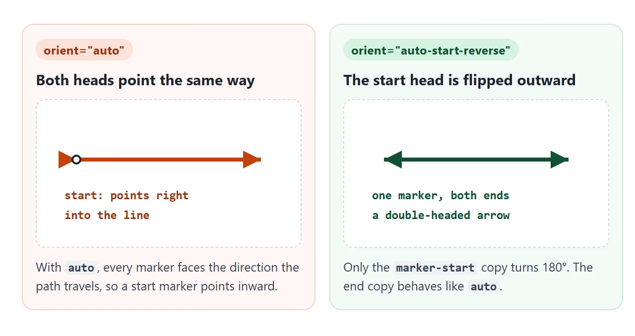 With auto, the start head points into the line. auto-start-reverse flips only the start copy.