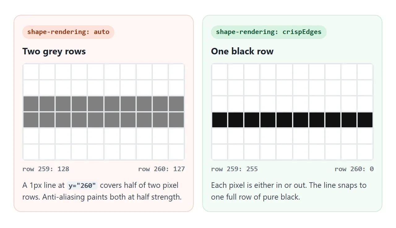 A 1px horizontal line: two half-grey rows with auto, one black row with crispEdges.