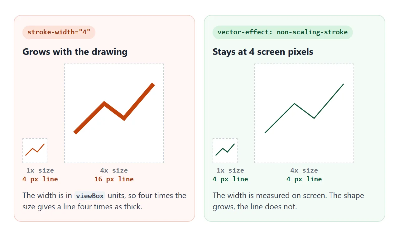 The same drawing at 1x and 4x. A normal stroke grows with it, a non-scaling stroke keeps its width.