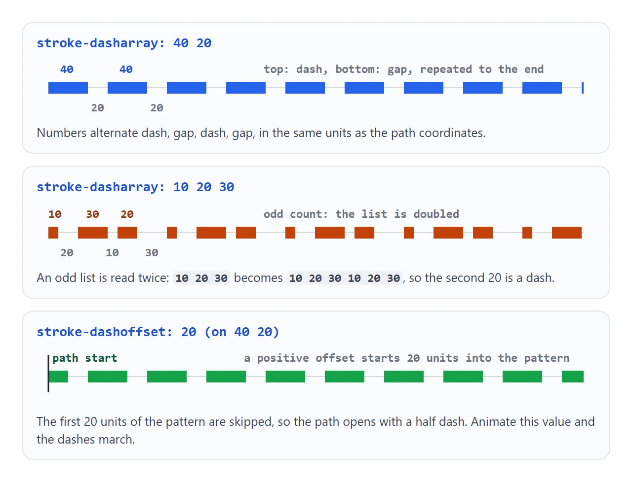 Two numbers make a dash and a gap. An odd list is read twice. The offset shifts where the pattern starts.