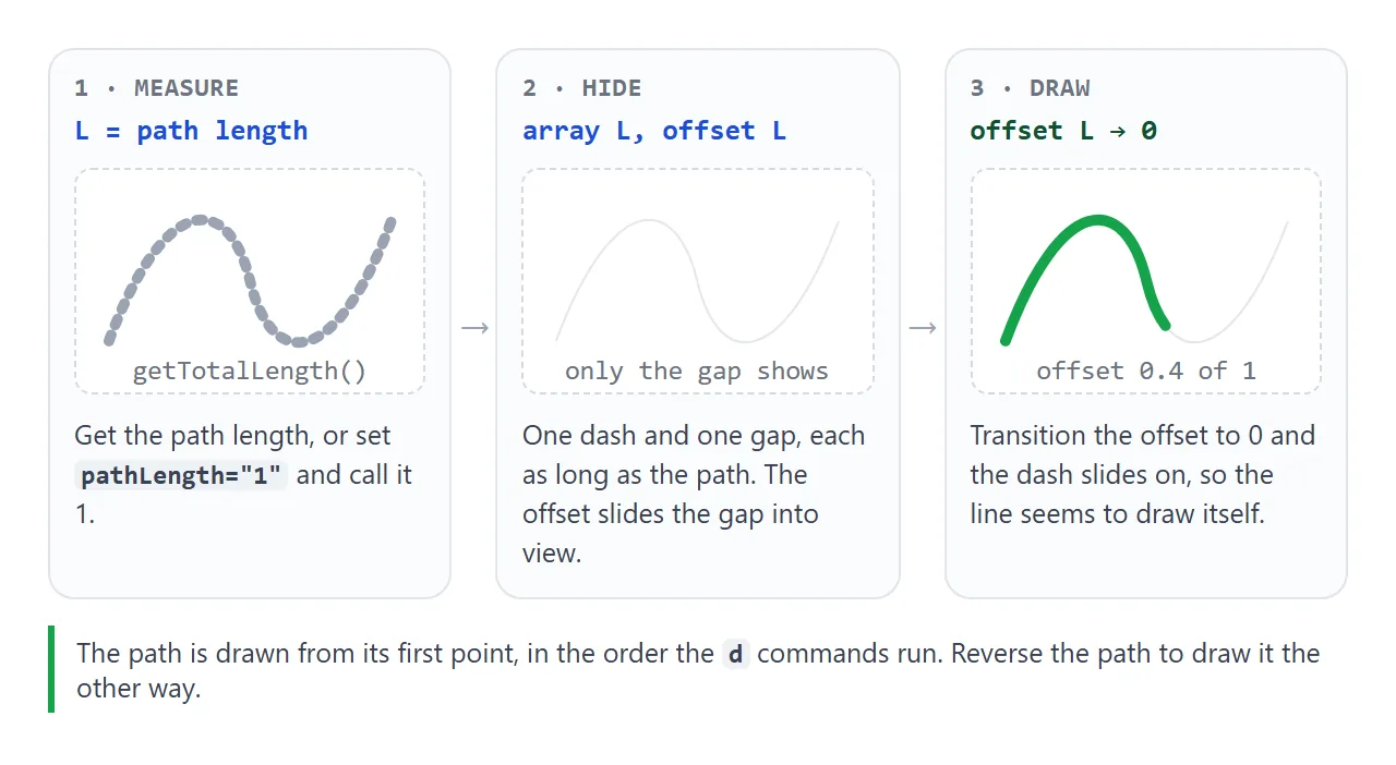 Measure the path, hide it behind one long gap, then slide the dash back on.