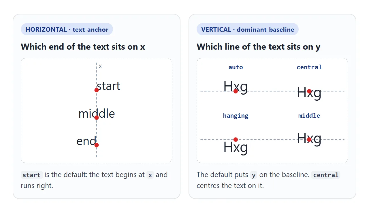 text-anchor moves the text along x. dominant-baseline chooses the line that sits on y.