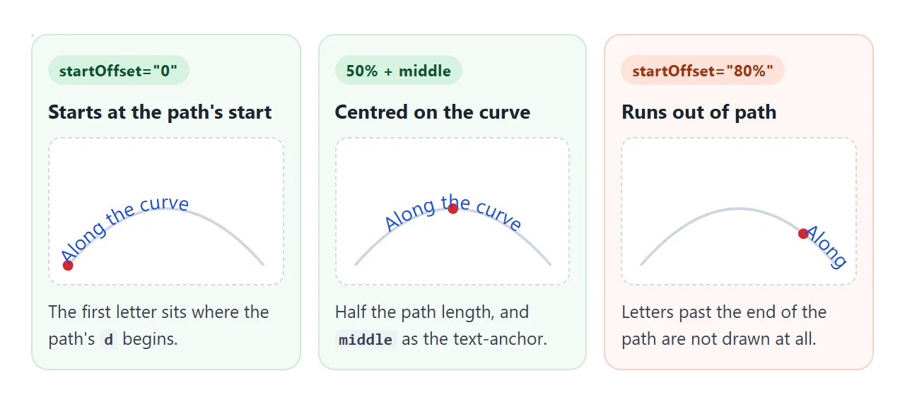 startOffset slides the text along the path. Past the end, letters are dropped.
