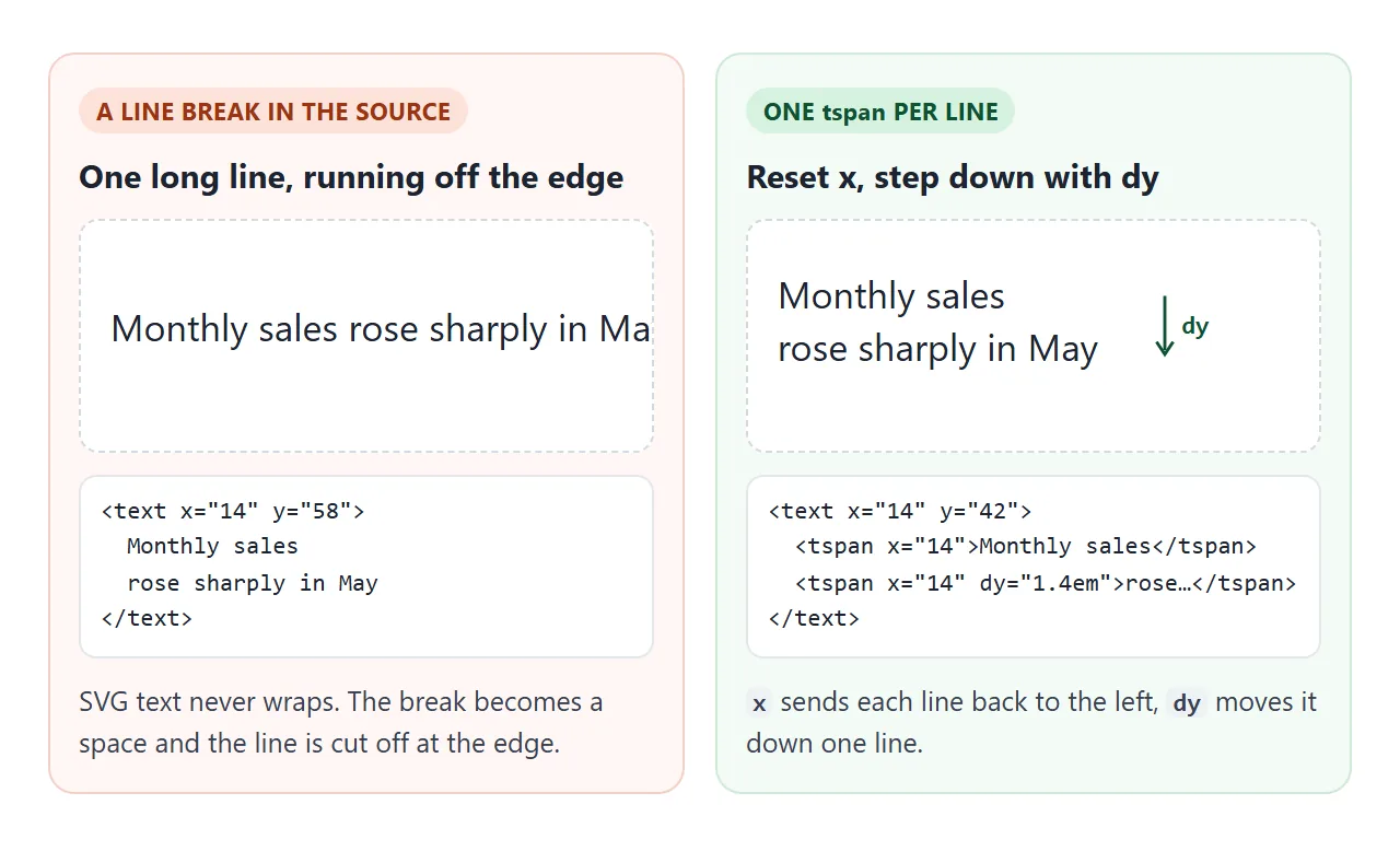 SVG text does not wrap. Each tspan with x and dy starts a new line.