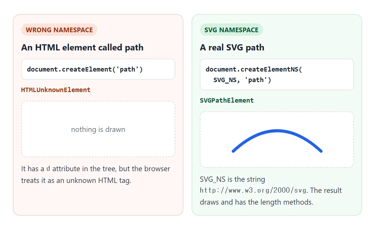 createElement gives an HTMLUnknownElement and nothing is drawn. createElementNS with the SVG namespace gives an SVGPathElement.