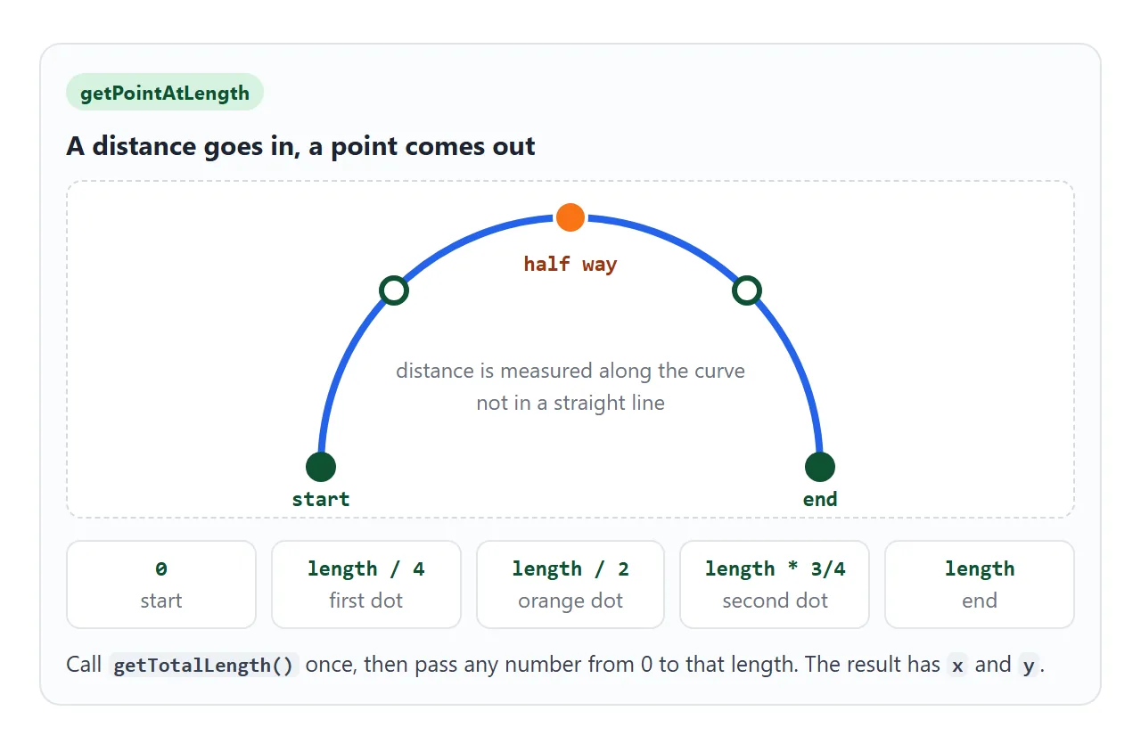 The same distance rule on a half circle: 0 is the start, half the length is the top, the full length is the end.
