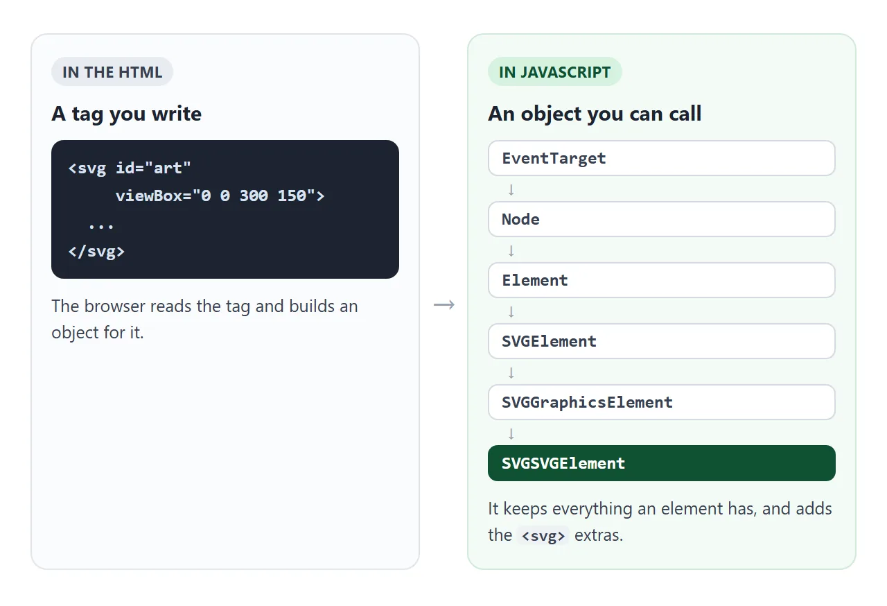 An svg tag in the HTML becomes an SVGSVGElement, which extends SVGGraphicsElement and the generic element types.