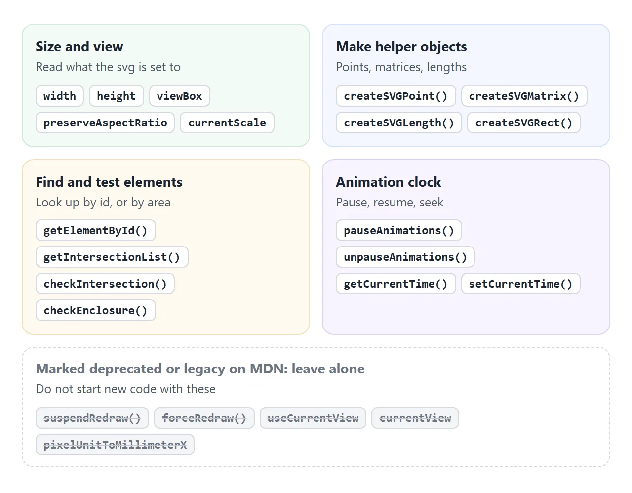 The members of SVGSVGElement in four groups, plus the ones MDN marks deprecated or legacy.