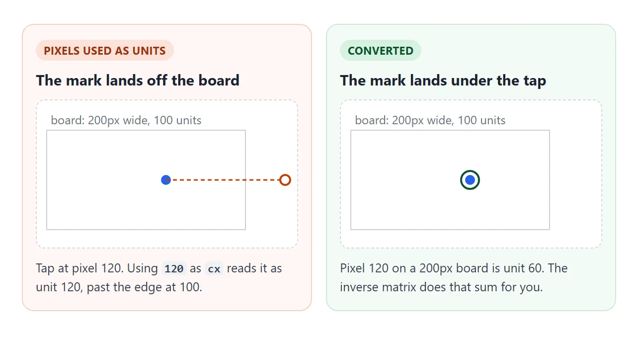 A 200px board with a viewBox 100 units wide: pixel 120 is unit 60, not unit 120.