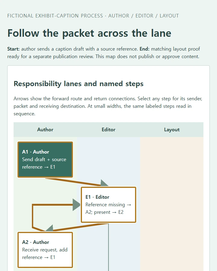 Trace a caption and its correction requests across three role lanes