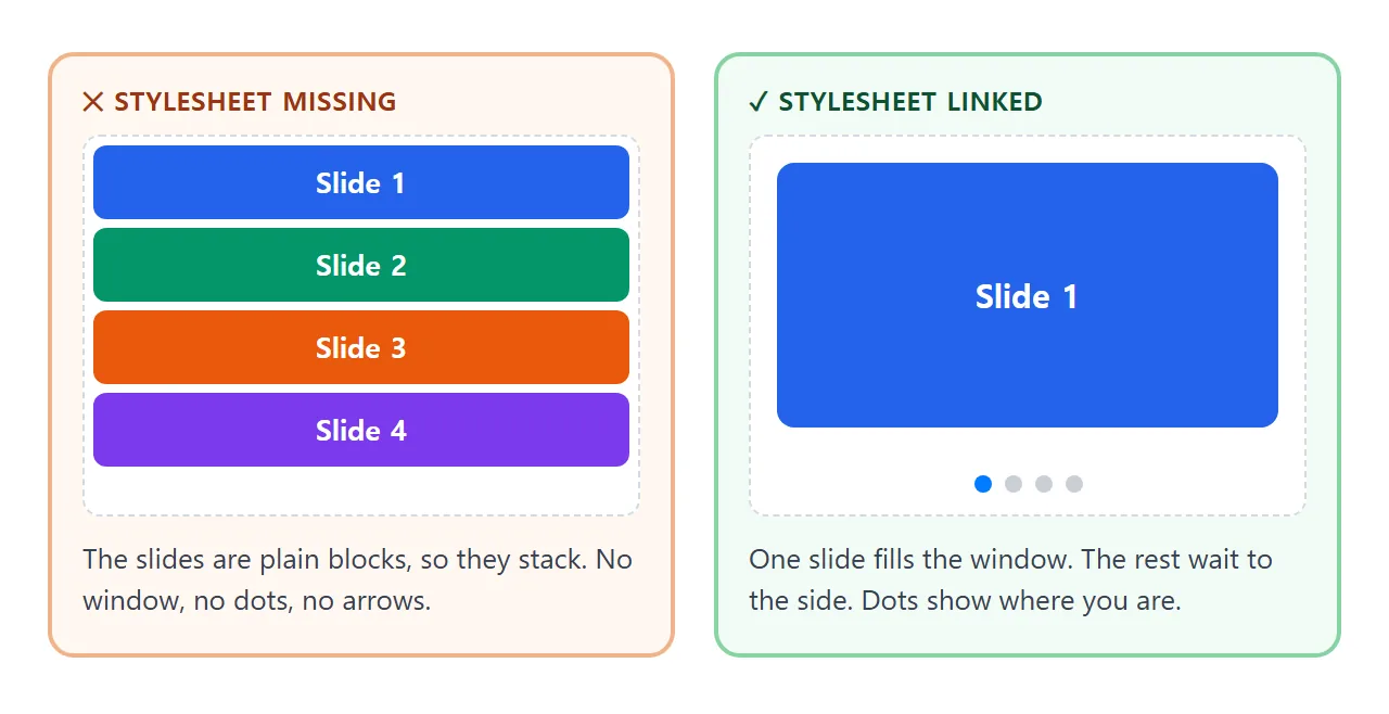 With no stylesheet the slides stack. With it, one slide fills the window and dots appear.
