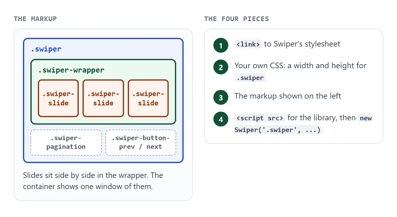 The nested markup Swiper expects, and the four pieces of a working page.