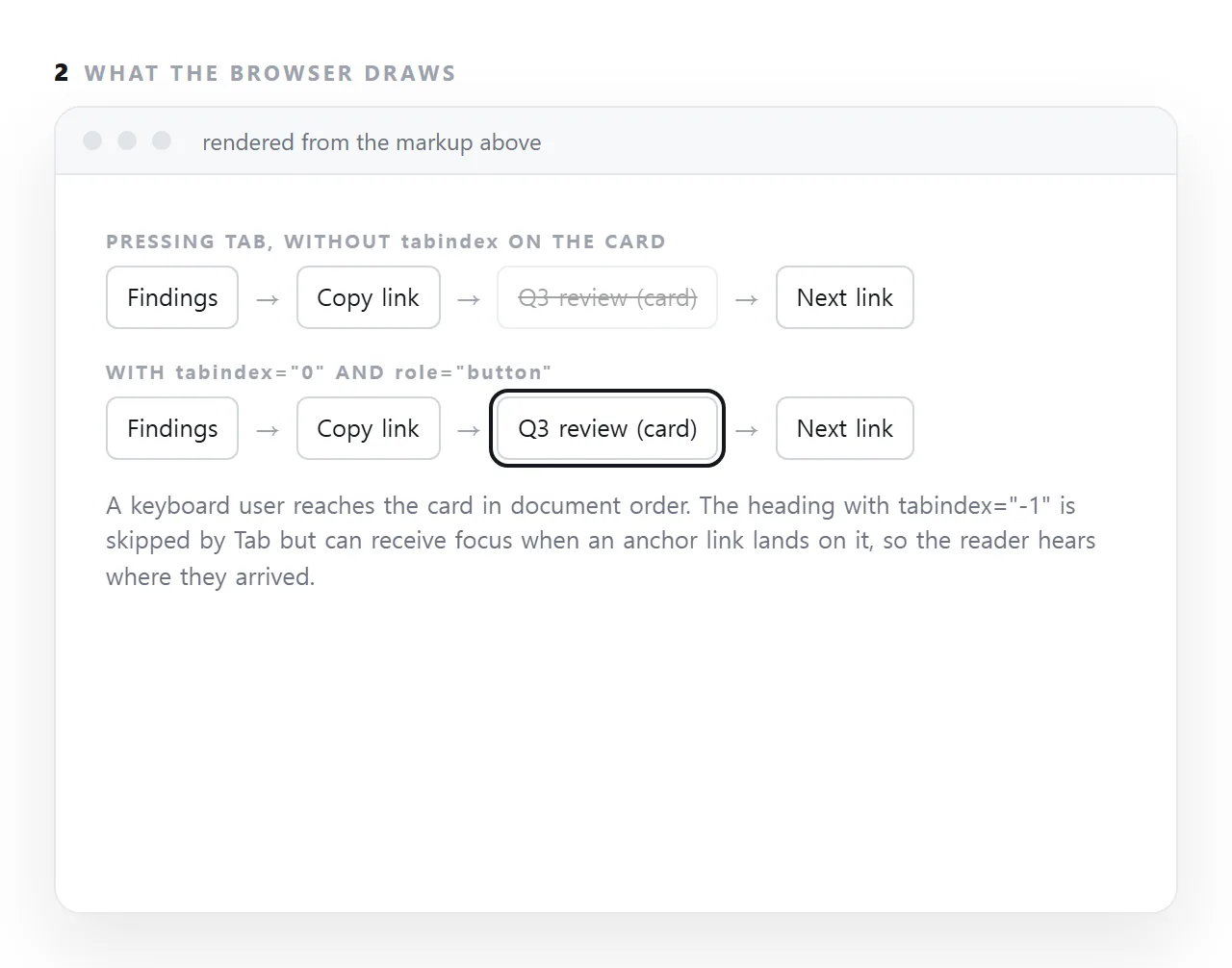 tabindex controls whether an element is in the keyboard's Tab order. 0 adds an element in document order; -1 lets a script focus it without adding it; positive numbers reorder everything and should be avoided.