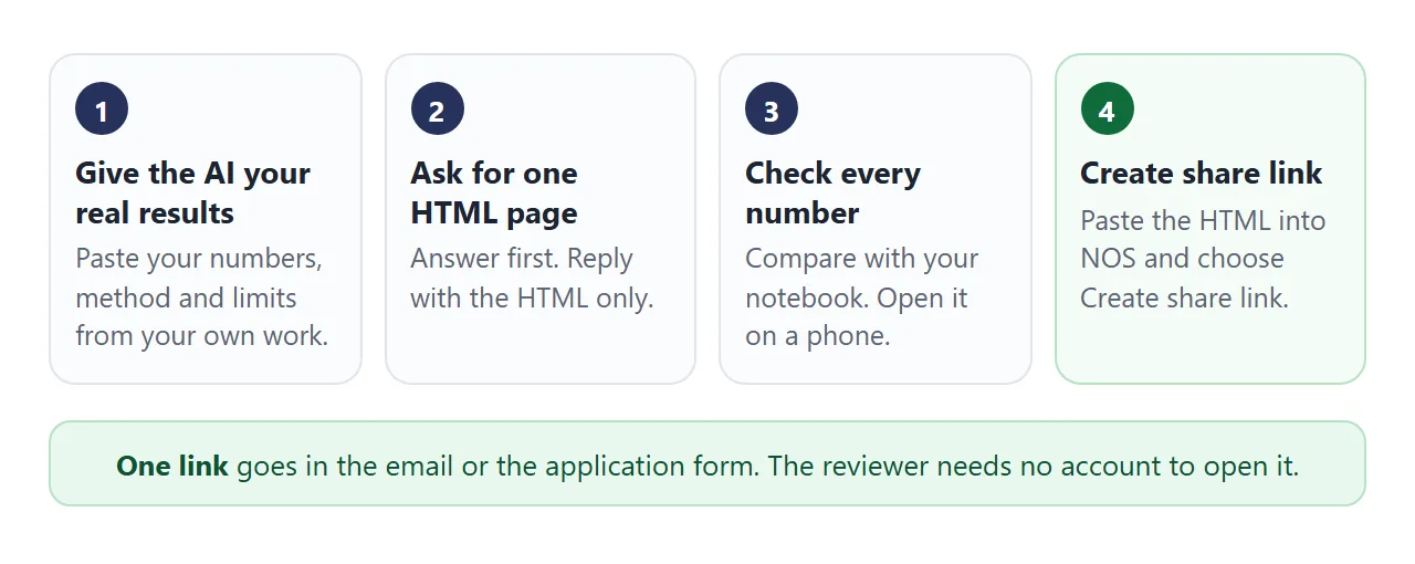 From your results to a link the reviewer can open, in four steps.