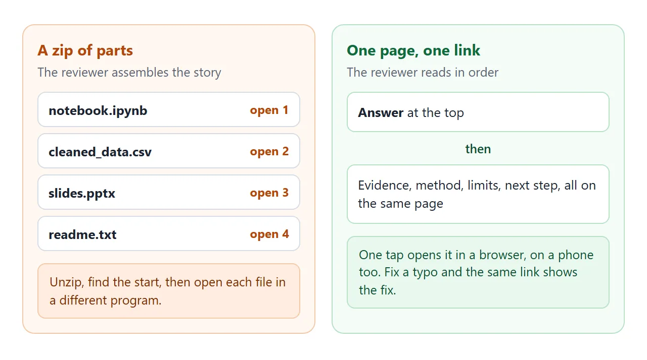 A zip is several parts the reviewer assembles. A link is one page read in order.