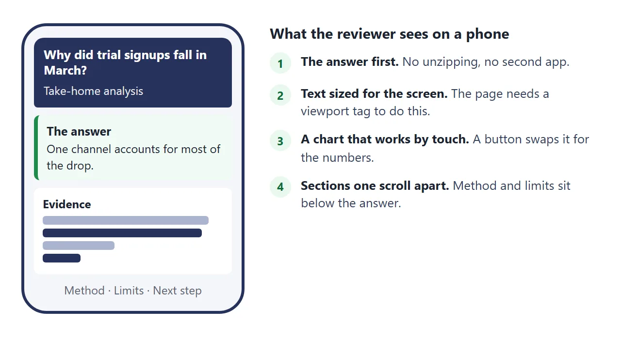 On a phone the reviewer sees the answer first, then the evidence, method and limits one scroll apart.